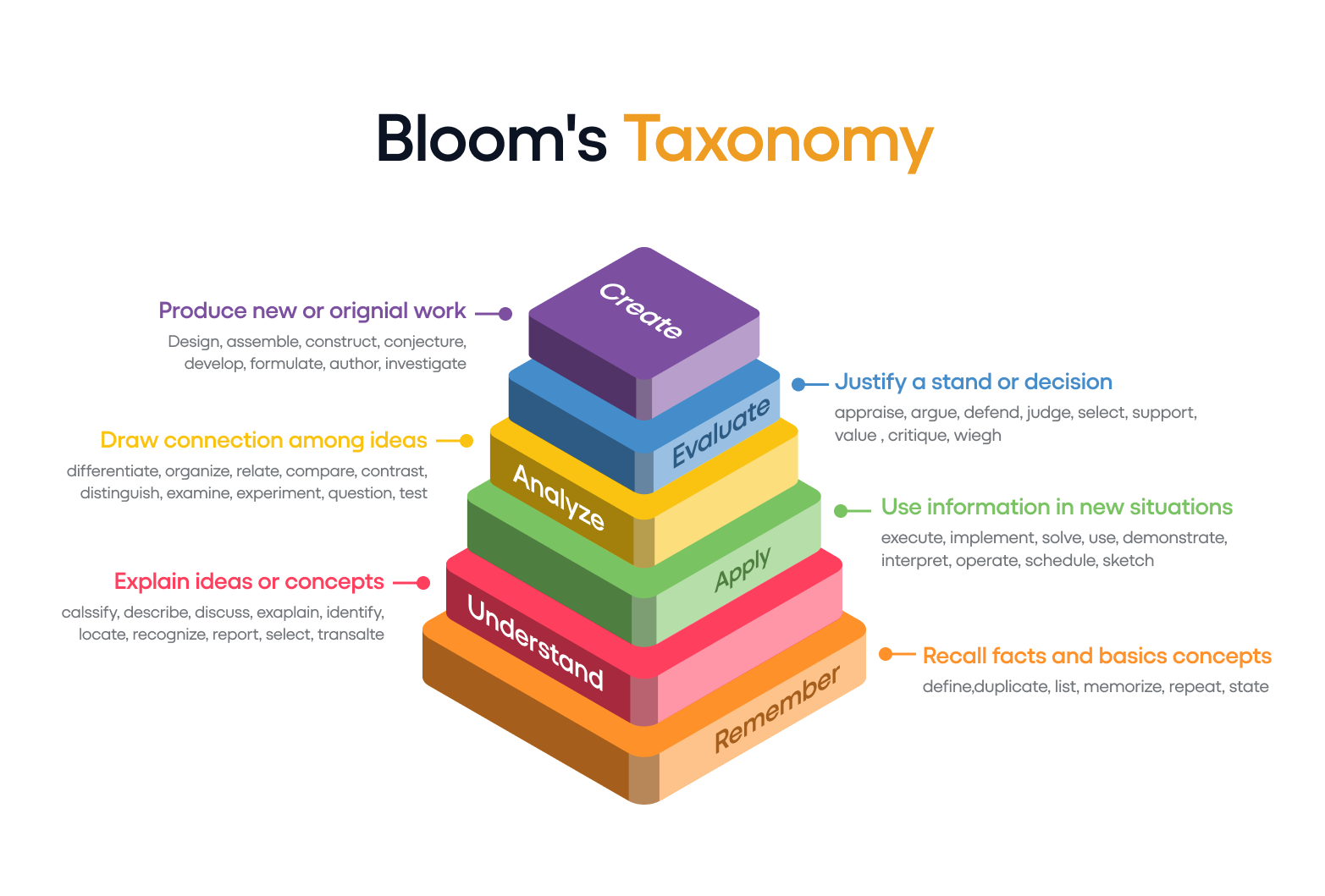 The pyramidal share pf blooms taxonomy